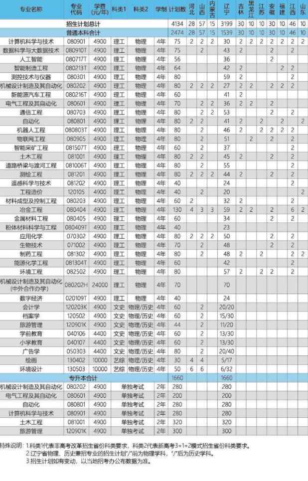 2023年辽宁科技学院各省招生计划及招生人数 都招什么专业