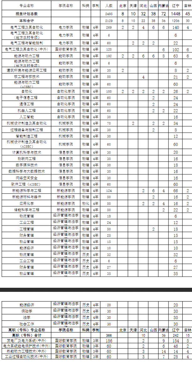 2023年沈阳工程学院各省招生计划及招生人数 都招什么专业