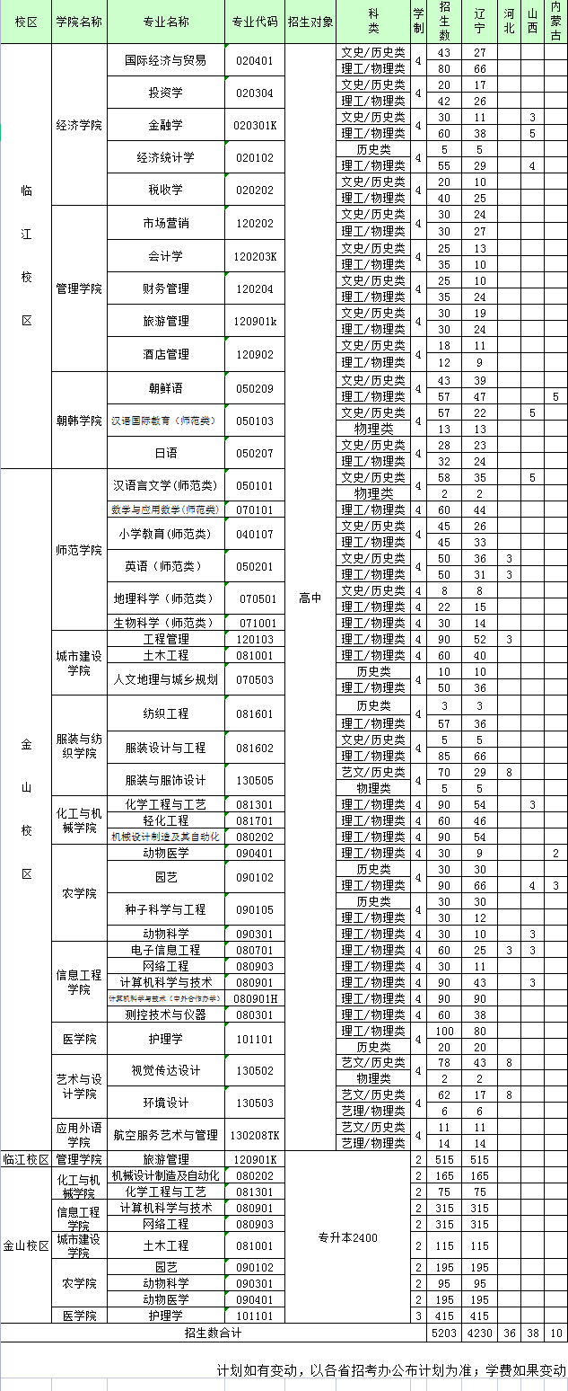 2023年辽东学院各省招生计划及招生人数 都招什么专业