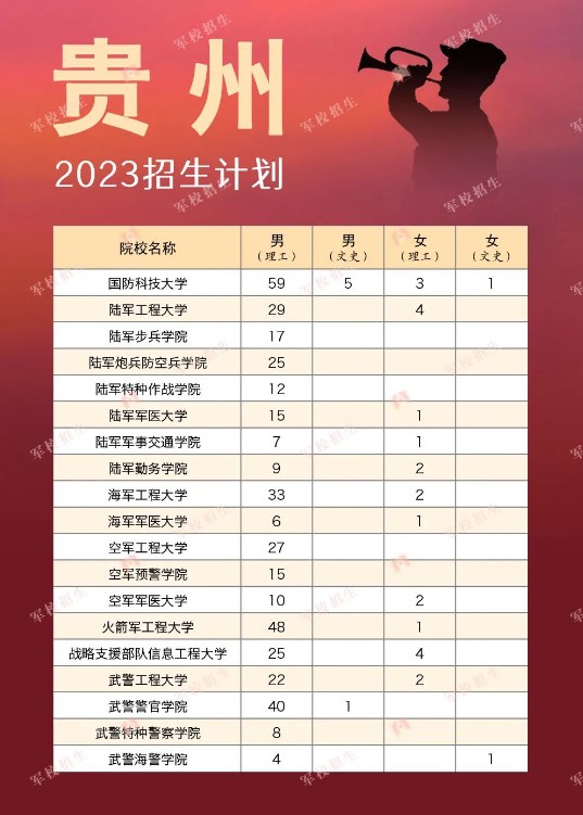 2023年各个军校在贵州招多少人 招生计划及人数