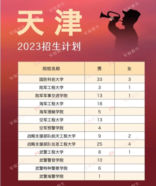 2023各军校在天津招生计划 招生人数是多少