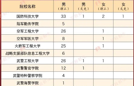 2023年各个军校在青海招多少人 招生计划及人数