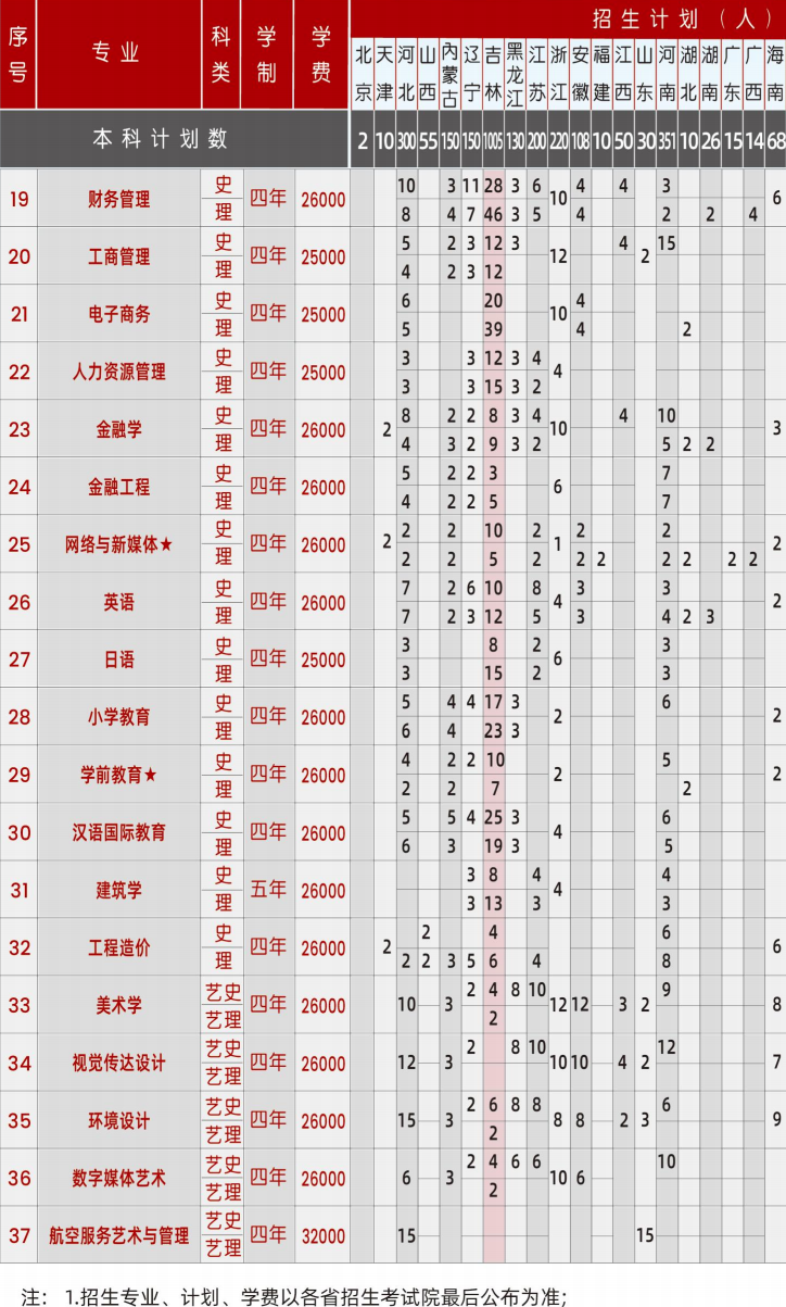 2023年长春科技学院各省招生计划及招生人数 都招什么专业