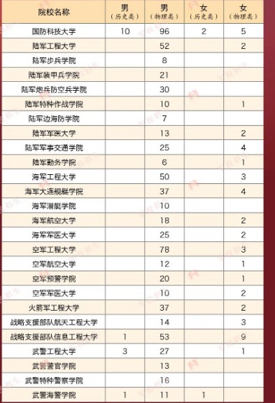 2023年各个军校在辽宁招多少人 招生计划及人数