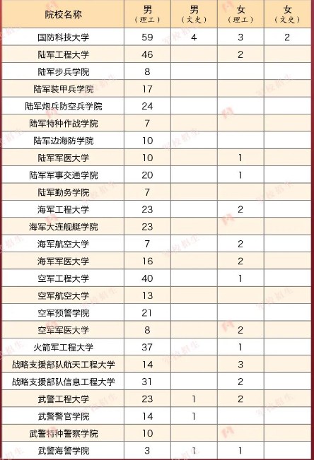 2023年各个军校在黑龙江招多少人 招生计划及人数