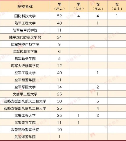 2023年各个军校全国各省招生计划及人数