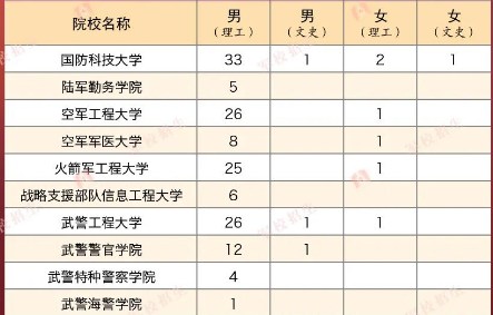 2023年各个军校全国各省招生计划及人数