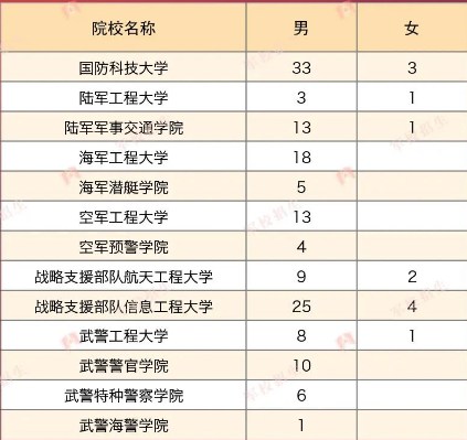 2023年各个军校全国各省招生计划及人数