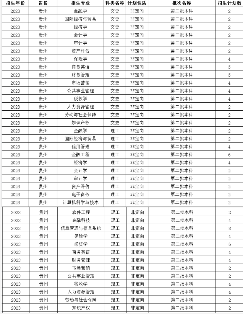 2023年哈爾濱金融學(xué)院各省招生計(jì)劃及招生人數(shù) 都招什么專業(yè)