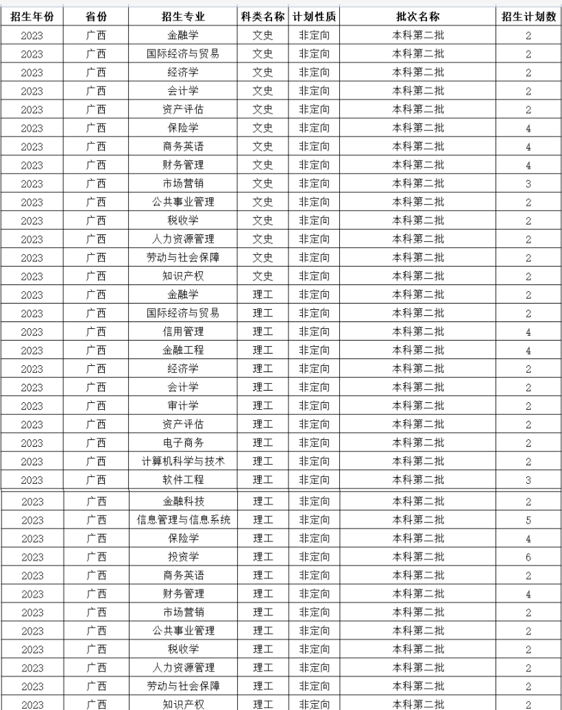 2023年哈爾濱金融學(xué)院各省招生計(jì)劃及招生人數(shù) 都招什么專業(yè)