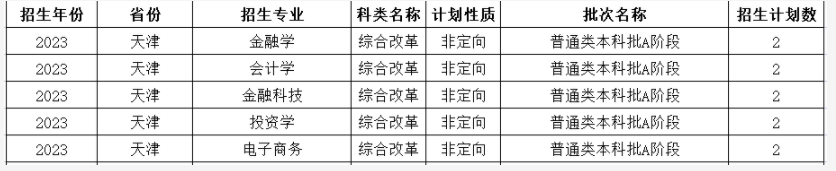 2023年哈爾濱金融學(xué)院各省招生計(jì)劃及招生人數(shù) 都招什么專業(yè)