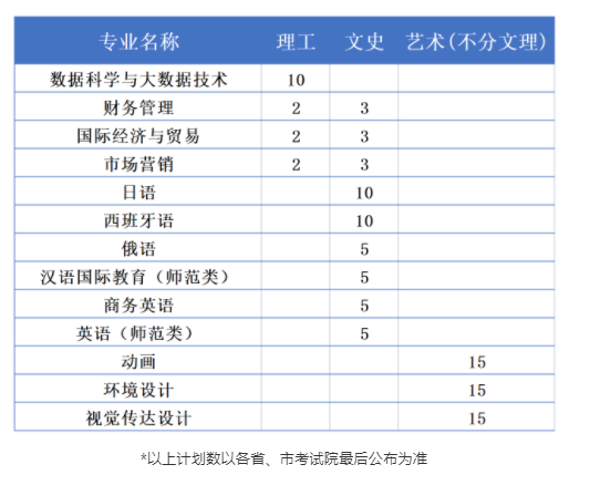 2023年黑龙江外国语学院各省招生计划及招生人数 都招什么专业