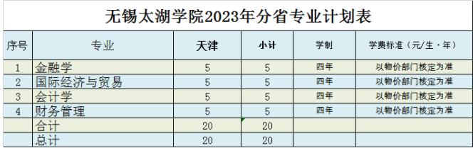 2023年无锡太湖学院各省招生计划及招生人数 都招什么专业