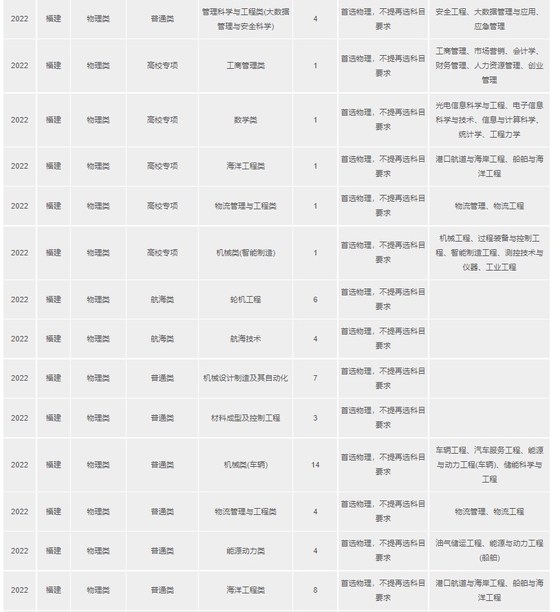 2023年双一流大学在福建招生计划及录取分数线