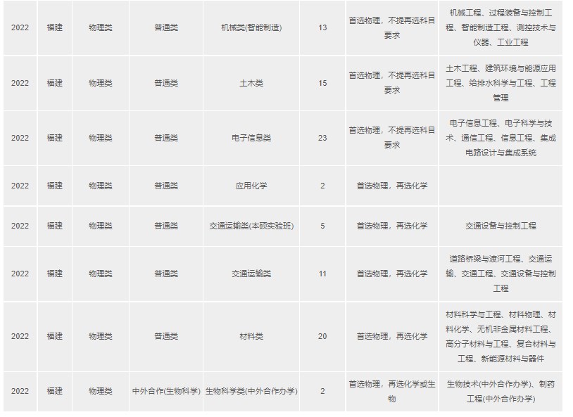 2023年双一流大学在福建招生计划及录取分数线