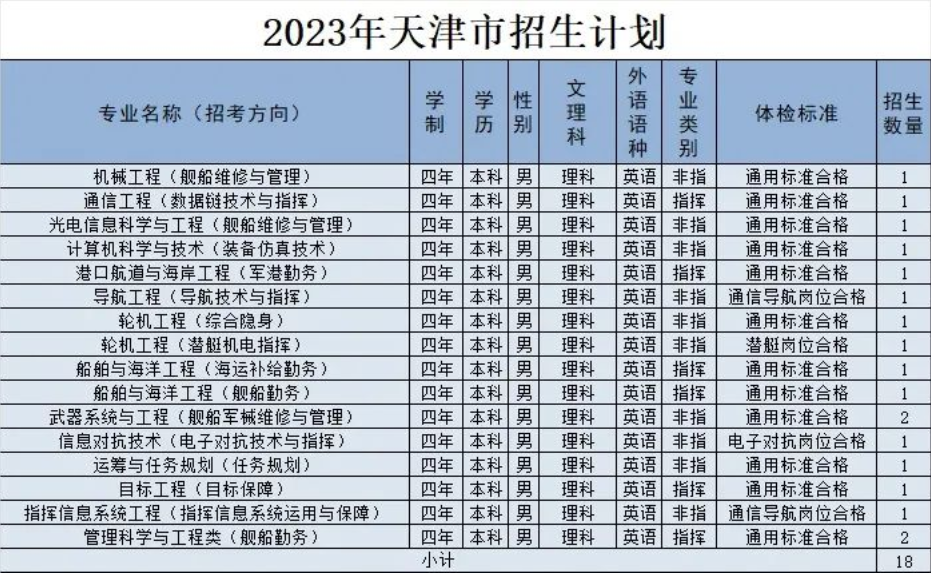 2023年海军工程大学在天津招生计划 招生专业及人数