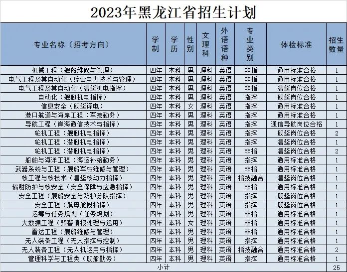 2023年海军工程大学在黑龙江招生计划 招生专业及人数