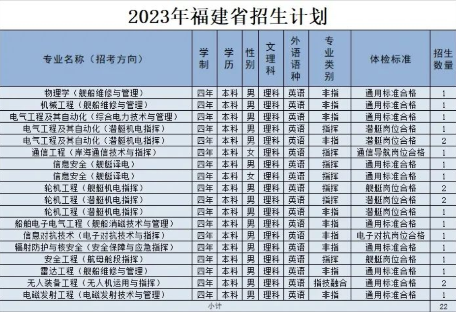 2023年海军工程大学在福建招生计划 招生专业及人数