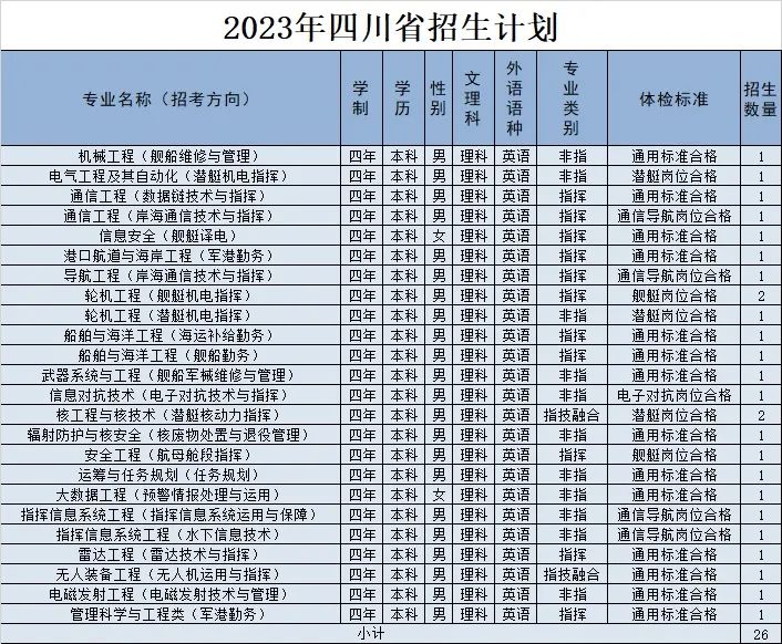 2023年海军工程大学在四川招生计划 招生专业及人数