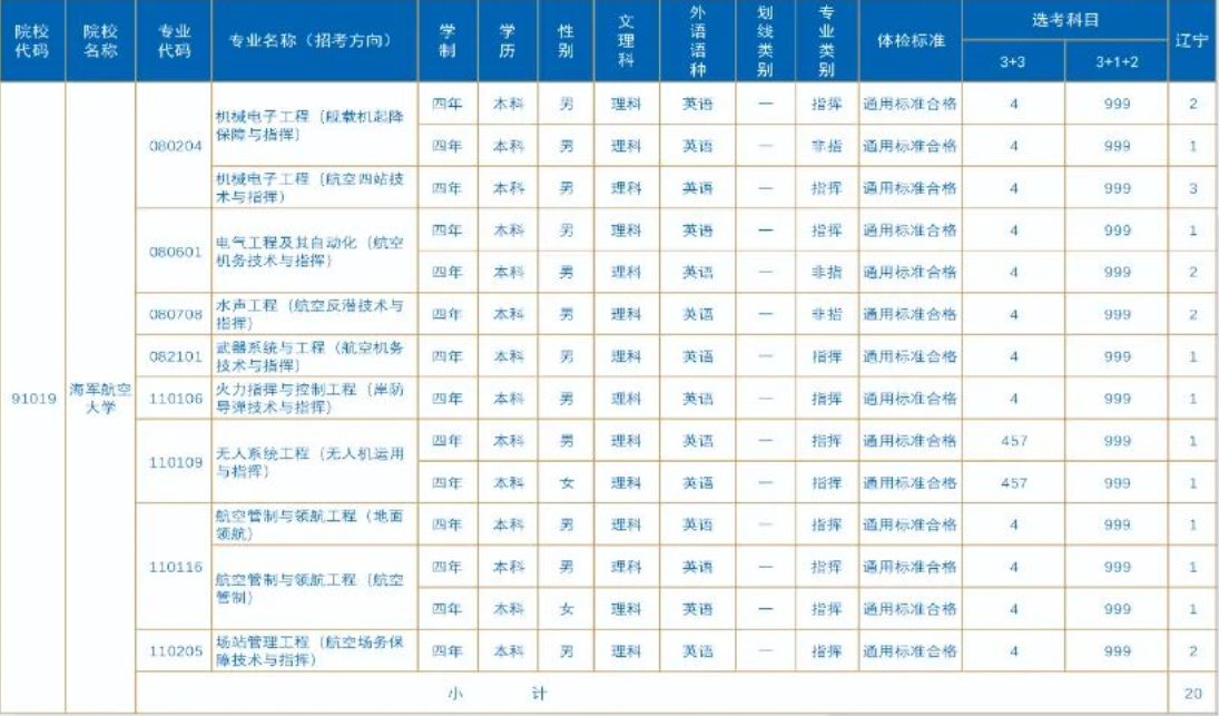 2023年海军航空大学在辽宁招生计划 招生专业及人数