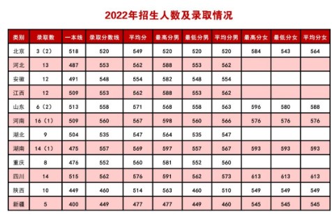 陆军防化学院2022最低分是多少 陆军防化学院2022各省分数线