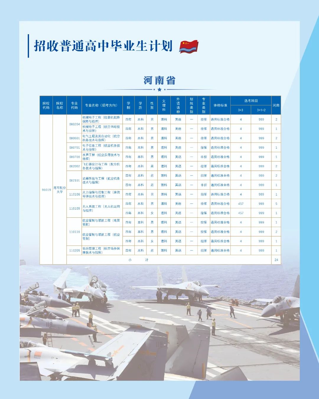 2023年海军航空大学在河南招生计划 招生专业及人数