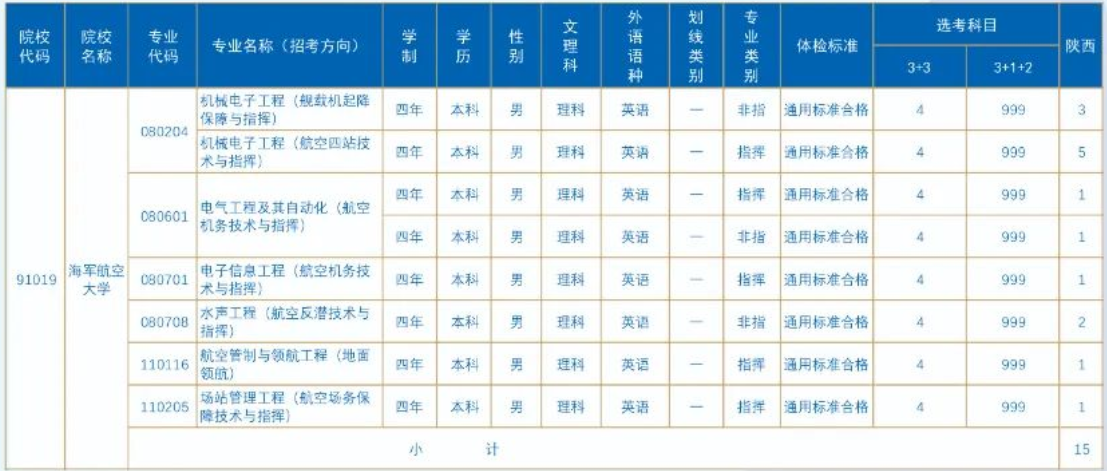 2023年海军航空大学在陕西招生计划 招生专业及人数