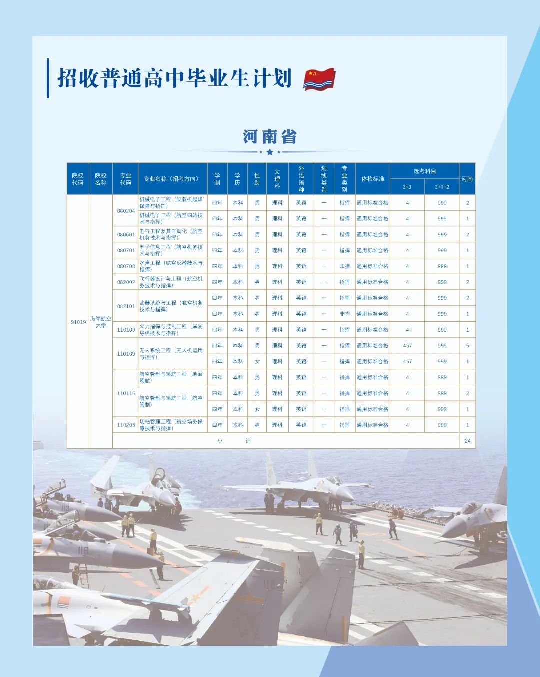 2023年海軍航空大學(xué)在各省招生計(jì)劃 招生專業(yè)及人數(shù)