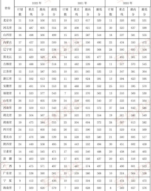 2022年陆军装甲兵学院录取分数线及人数 多少分能考上