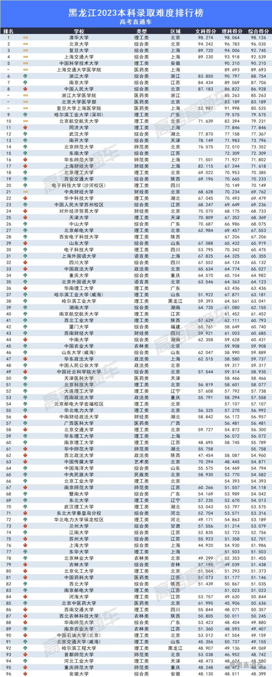 2023全国各高校在黑龙江录取难度排名最新 录取分数多少