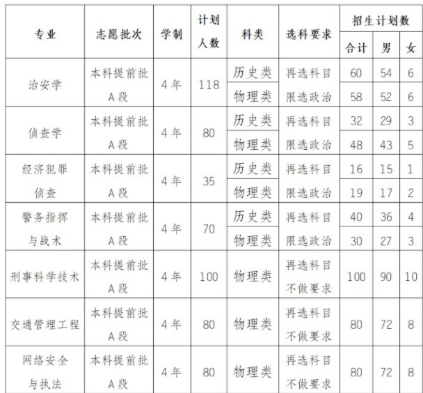 2023年重庆警察学院各省招生计划及招生人数 都招什么专业