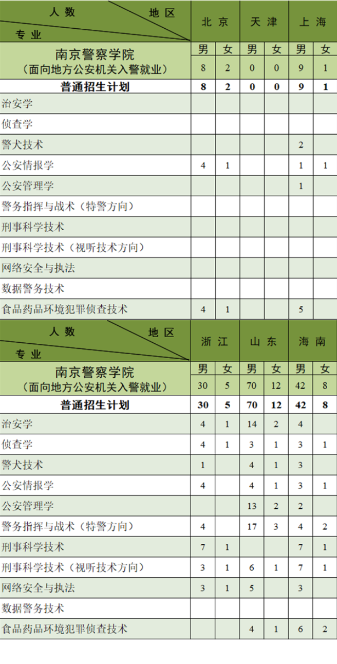 2023年南京警察学院各省招生计划及招生人数 都招什么专业