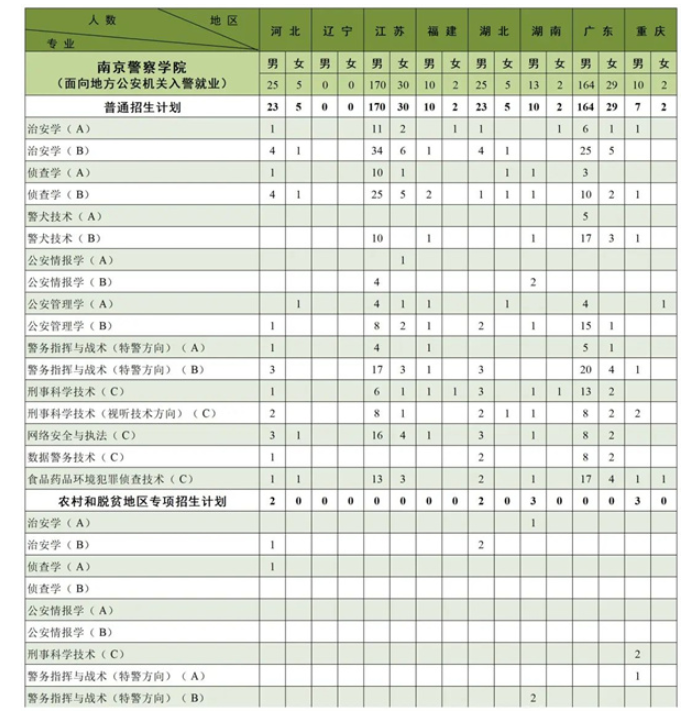 2023年南京警察学院各省招生计划及招生人数 都招什么专业