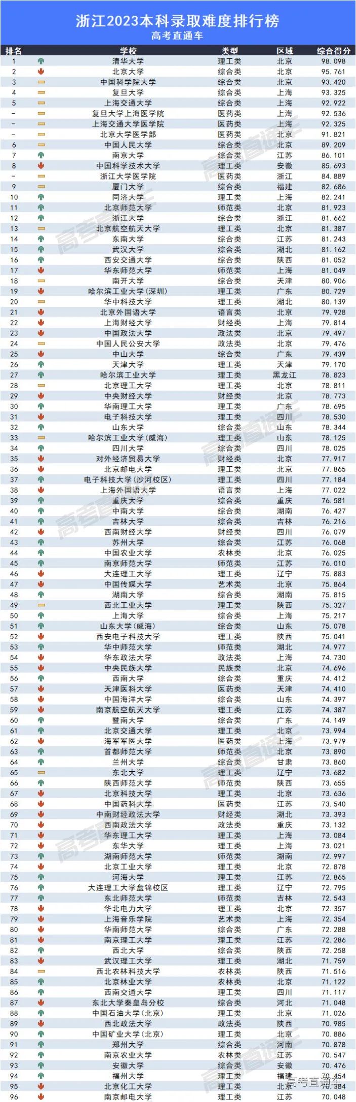 2023全国各高校在浙江录取难度排名最新 录取分数多少