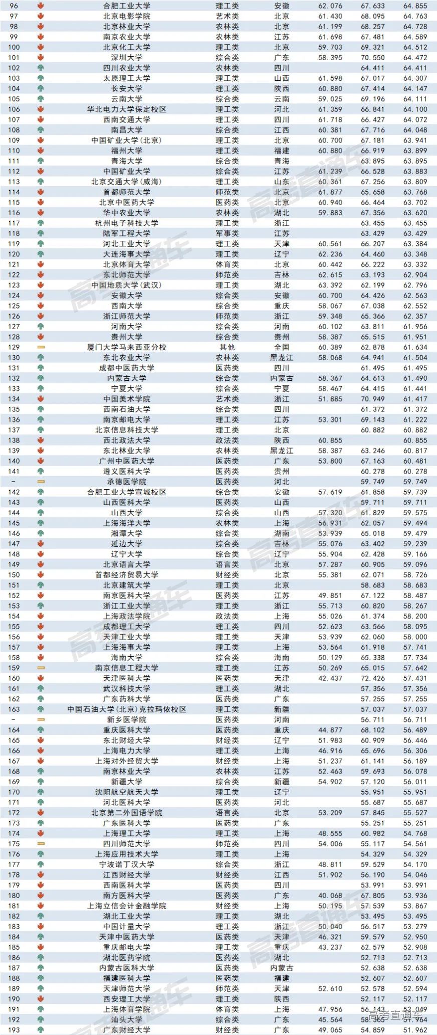 2023全国各高校在江苏录取难度排名最新 录取分数多少