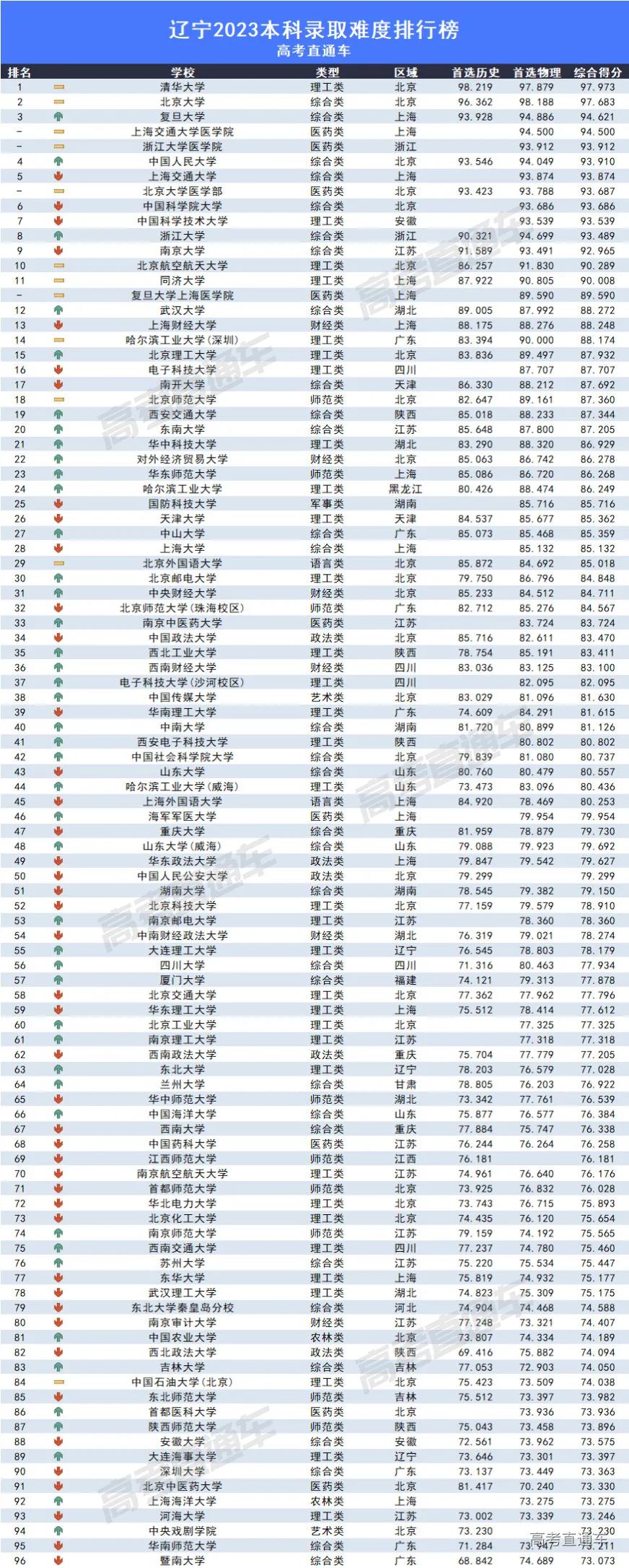 2023全国各高校在辽宁录取难度排名最新 录取分数多少