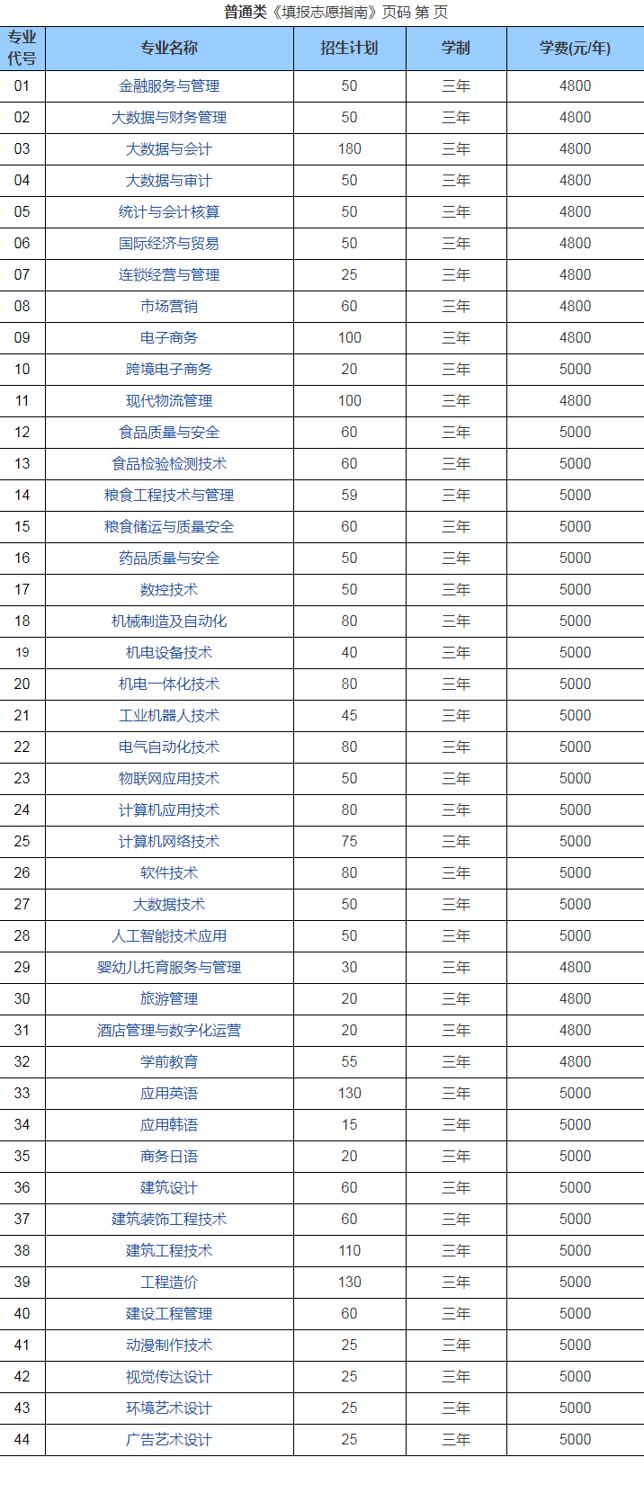 2023年山东商务职业学院各省招生计划及招生人数 都招什么专业