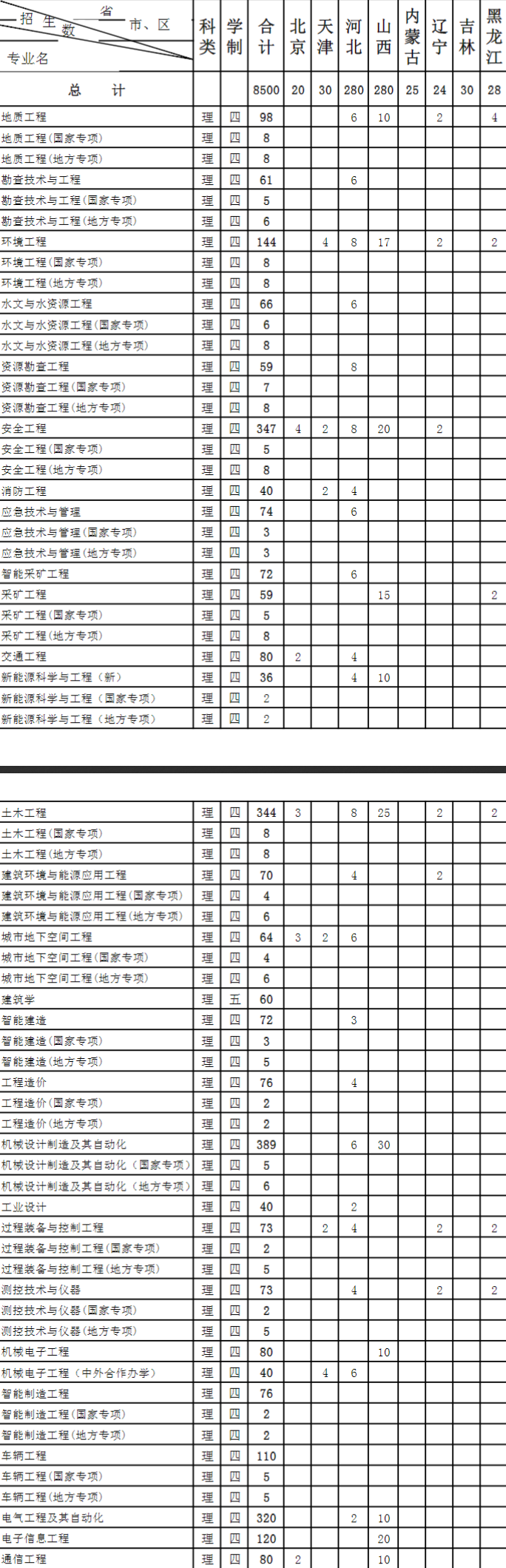 2023年安徽理工大学各省招生计划及招生人数 都招什么专业