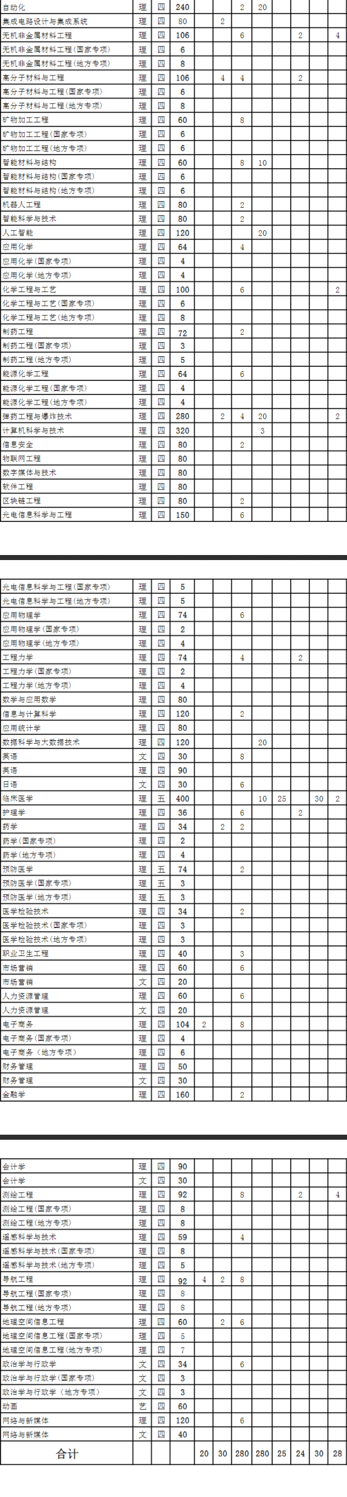 2023年安徽理工大学各省招生计划及招生人数 都招什么专业