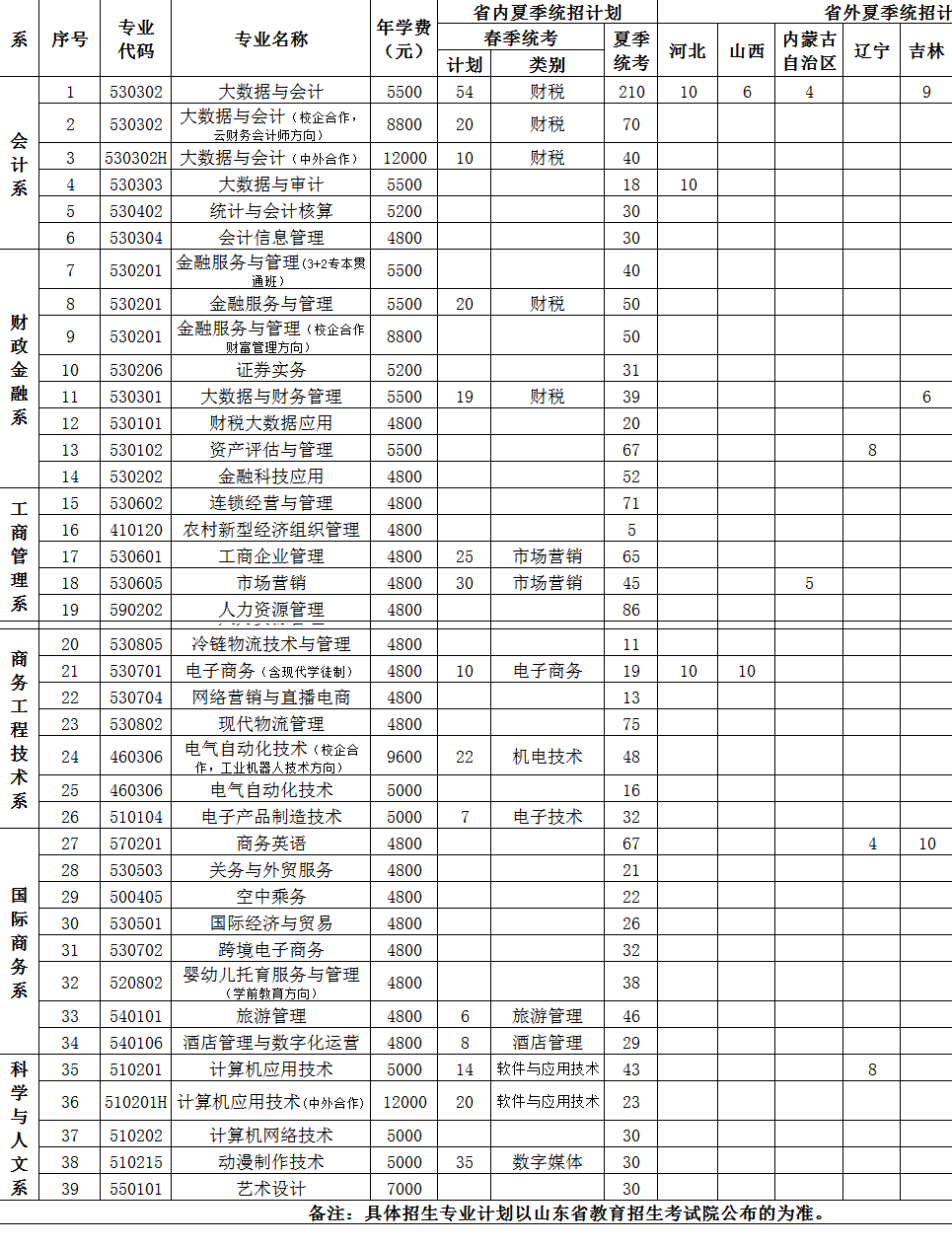 2023年山东经贸职业学院各省招生计划及招生人数 都招什么专业