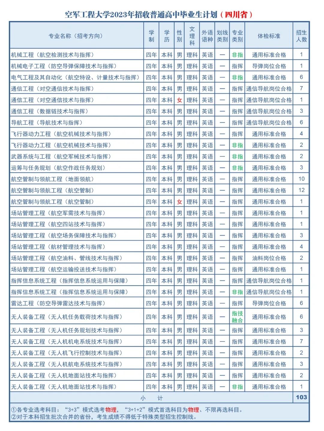 2023年空军工程大学在四川招生计划 招生专业及人数