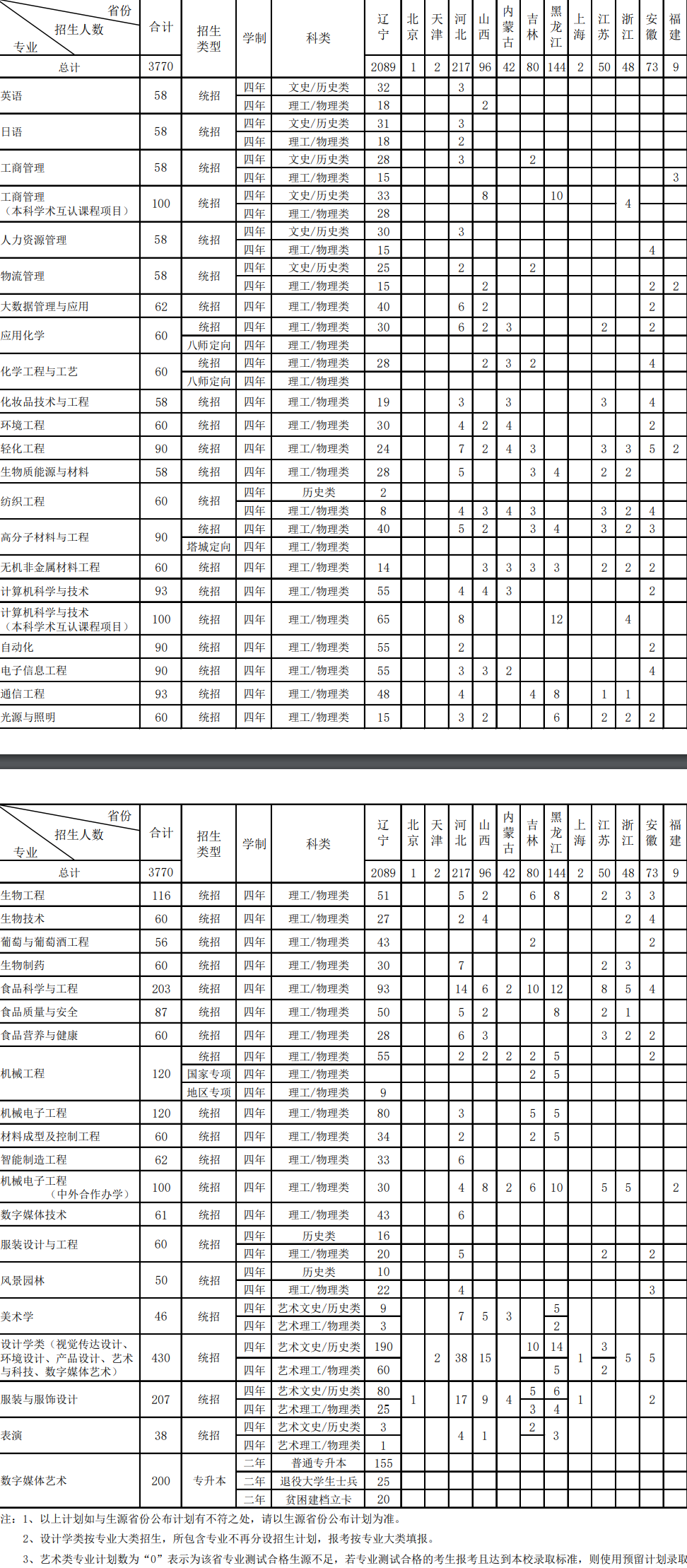 2023年大连工业大学各省招生计划及招生人数 都招什么专业