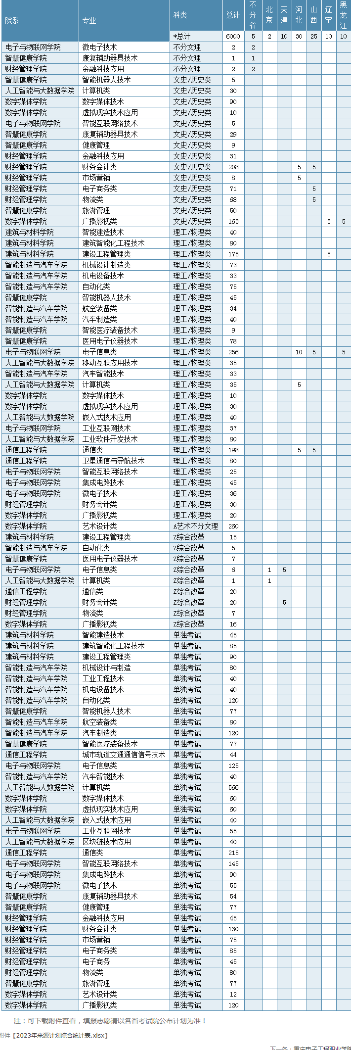 2023年重庆电子工程职业学院各省招生计划及招生人数 都招什么专业