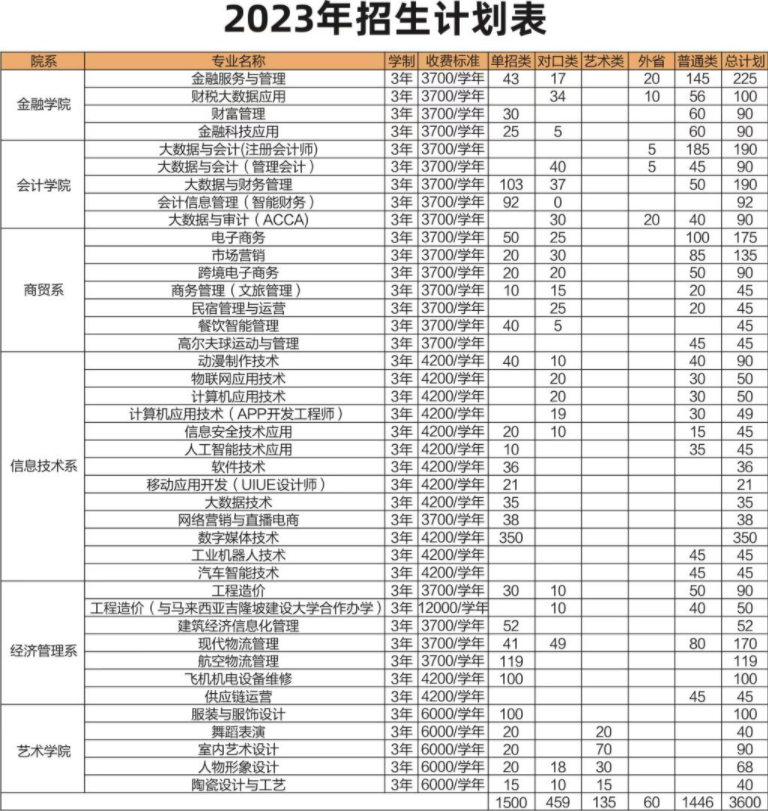 2023年郑州财税金融职业学院各省招生计划及招生人数 都招什么专业