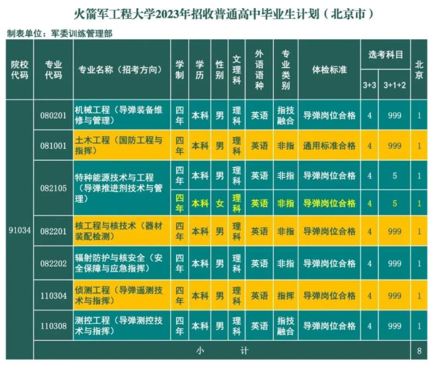 2023年火箭军工程大学在北京招生计划 招生专业及人数
