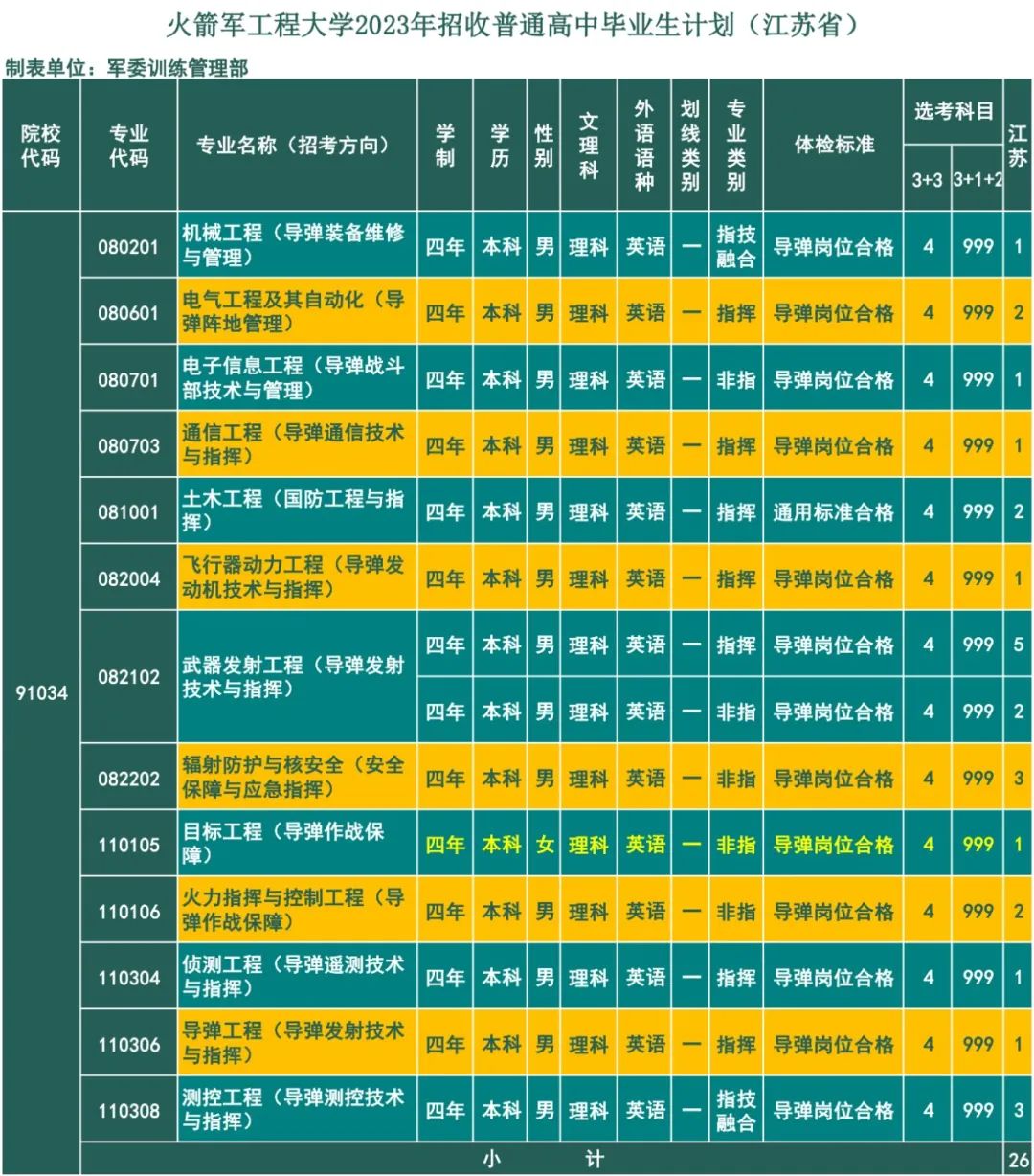 2023年火箭军工程大学在江苏招生计划 招生专业及人数