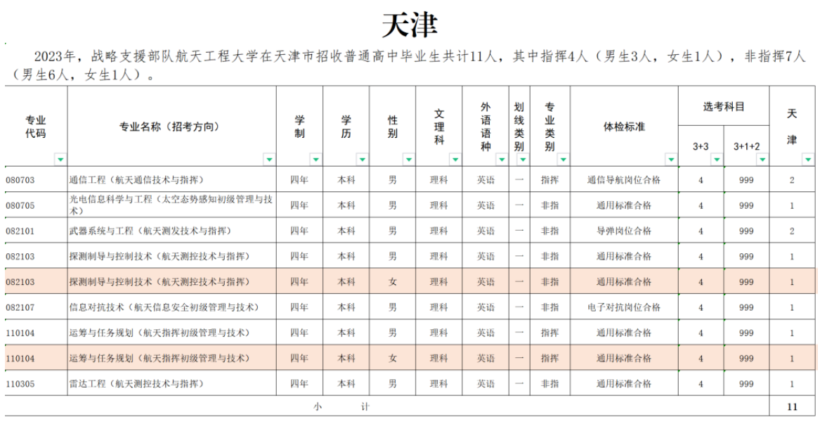 2023年战略支援部队航天工程大学在天津招生计划 招生专业及人数