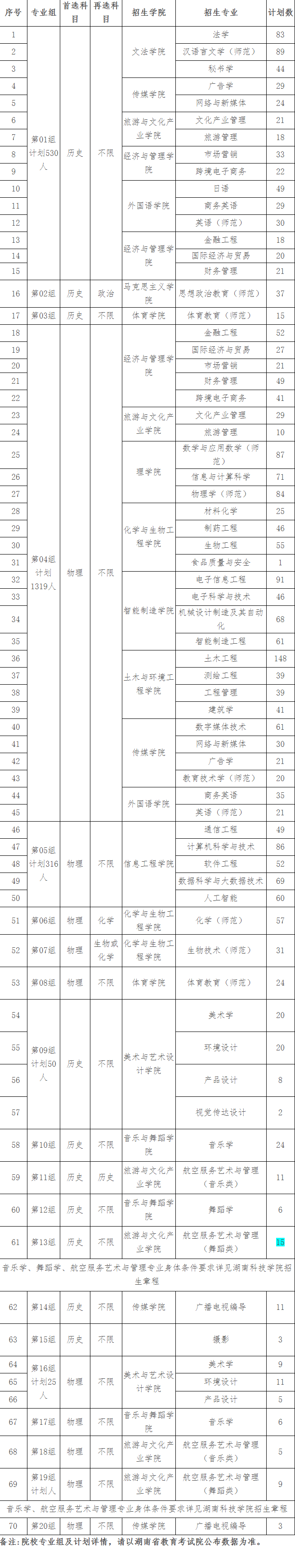 2023年湖南科技学院各省招生计划及招生人数 都招什么专业