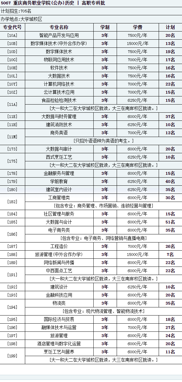 2023年重庆商务职业学院各省招生计划及招生人数 都招什么专业