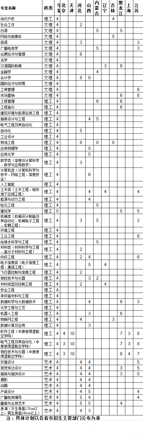 2023年中原工学院各省招生计划及招生人数 都招什么专业